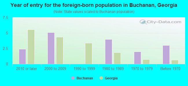 Year of entry for the foreign-born population in Buchanan, Georgia