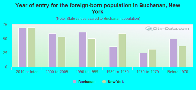 Year of entry for the foreign-born population in Buchanan, New York