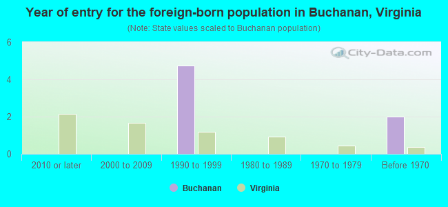 Year of entry for the foreign-born population in Buchanan, Virginia