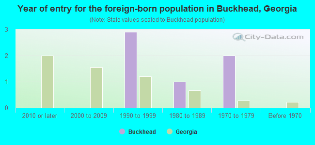 Year of entry for the foreign-born population in Buckhead, Georgia