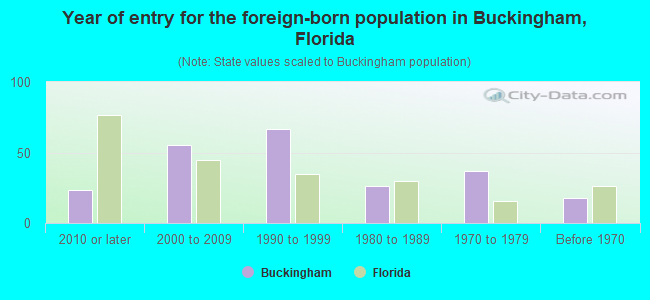 Year of entry for the foreign-born population in Buckingham, Florida