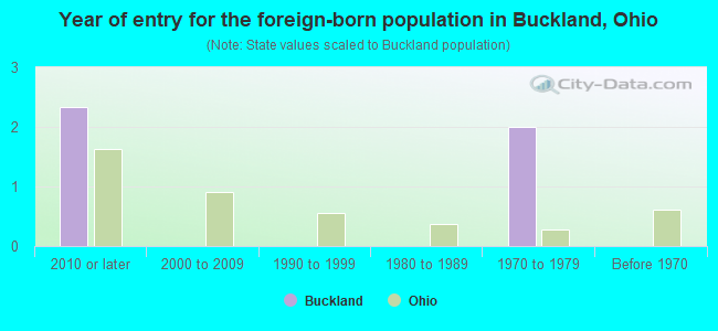 Year of entry for the foreign-born population in Buckland, Ohio