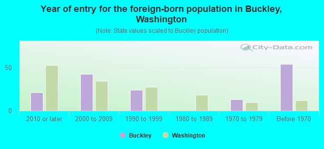 Year of entry for the foreign-born population in Buckley, Washington