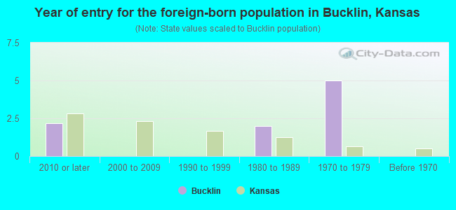Year of entry for the foreign-born population in Bucklin, Kansas