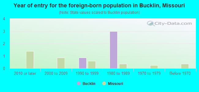 Year of entry for the foreign-born population in Bucklin, Missouri
