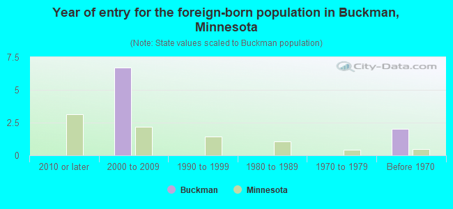 Year of entry for the foreign-born population in Buckman, Minnesota