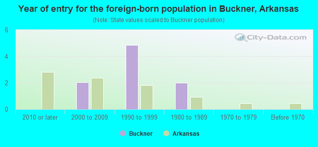 Year of entry for the foreign-born population in Buckner, Arkansas