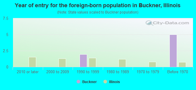 Year of entry for the foreign-born population in Buckner, Illinois
