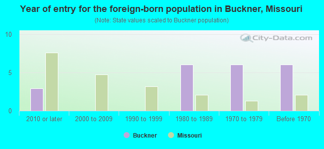 Year of entry for the foreign-born population in Buckner, Missouri