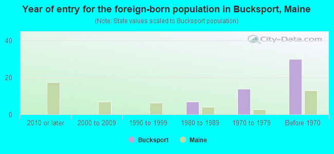 Year of entry for the foreign-born population in Bucksport, Maine