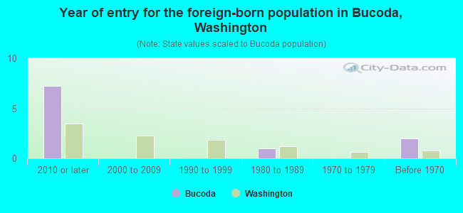 Year of entry for the foreign-born population in Bucoda, Washington