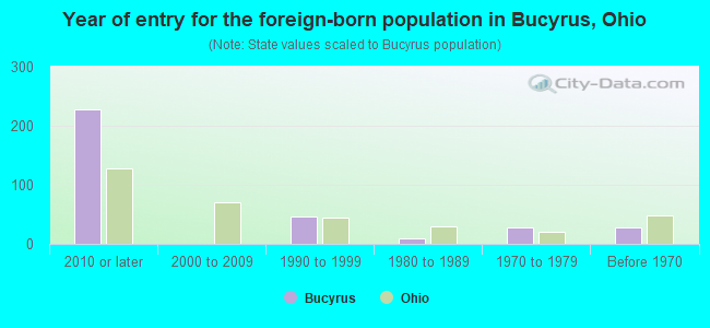 Year of entry for the foreign-born population in Bucyrus, Ohio
