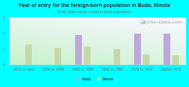 Year of entry for the foreign-born population in Buda, Illinois
