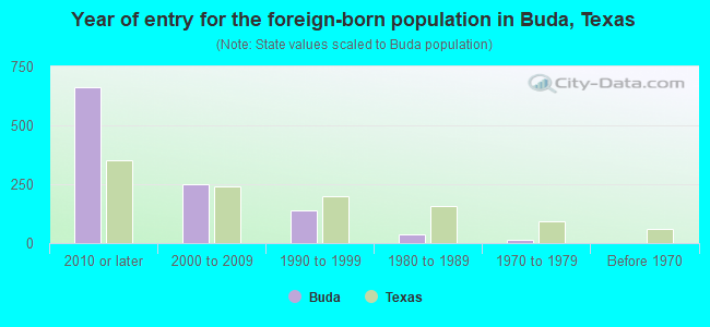 Year of entry for the foreign-born population in Buda, Texas