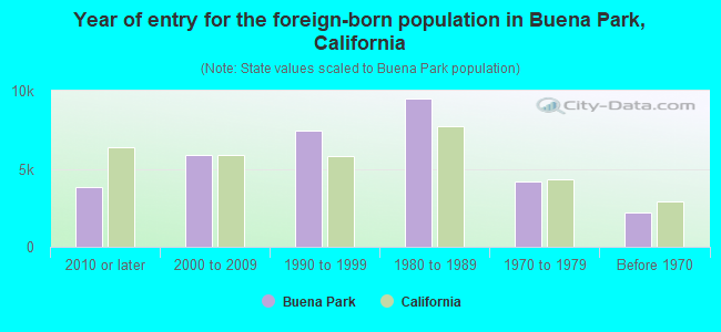 Year of entry for the foreign-born population in Buena Park, California
