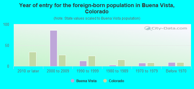 Year of entry for the foreign-born population in Buena Vista, Colorado