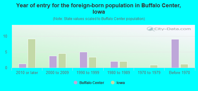 Year of entry for the foreign-born population in Buffalo Center, Iowa