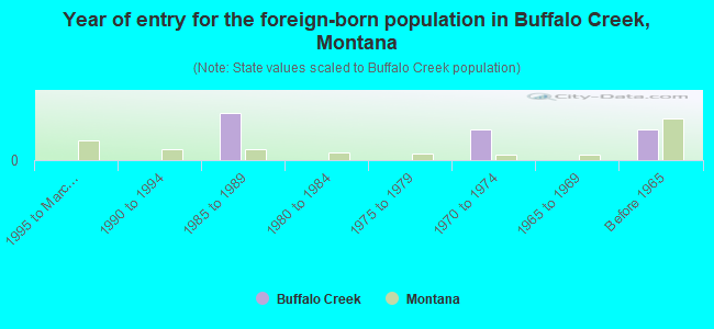 Year of entry for the foreign-born population in Buffalo Creek, Montana