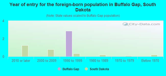 Year of entry for the foreign-born population in Buffalo Gap, South Dakota