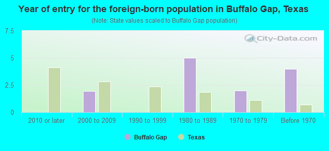 Year of entry for the foreign-born population in Buffalo Gap, Texas