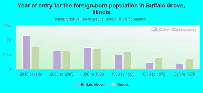 Year of entry for the foreign-born population in Buffalo Grove, Illinois