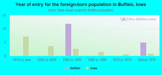 Year of entry for the foreign-born population in Buffalo, Iowa