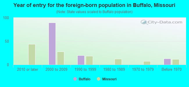 Year of entry for the foreign-born population in Buffalo, Missouri