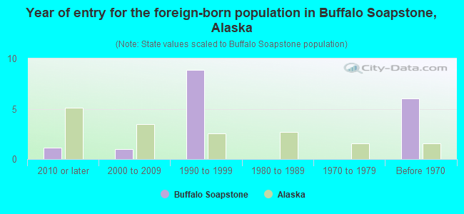 Year of entry for the foreign-born population in Buffalo Soapstone, Alaska