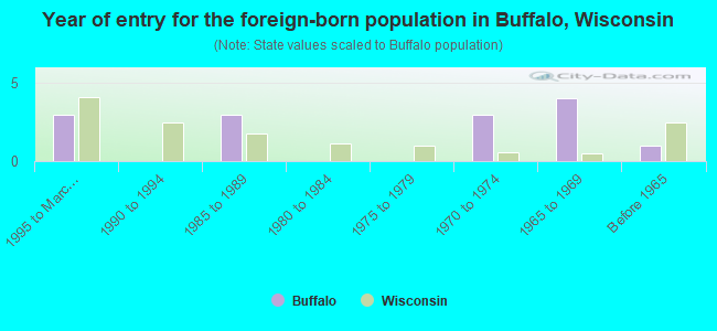 Year of entry for the foreign-born population in Buffalo, Wisconsin