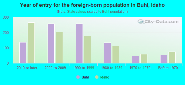 Year of entry for the foreign-born population in Buhl, Idaho
