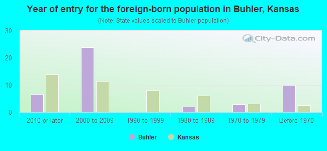 Year of entry for the foreign-born population in Buhler, Kansas