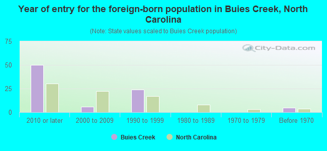 Year of entry for the foreign-born population in Buies Creek, North Carolina