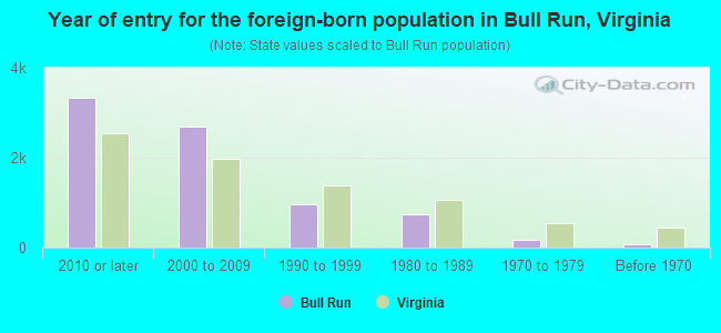 Year of entry for the foreign-born population in Bull Run, Virginia