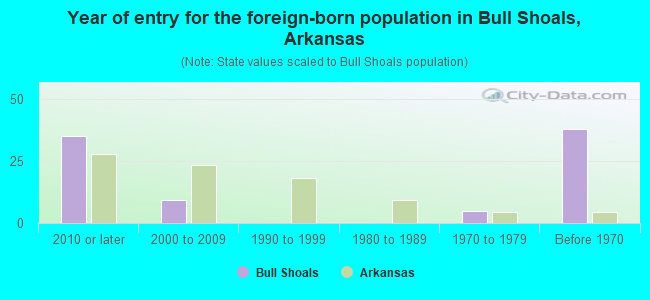 Year of entry for the foreign-born population in Bull Shoals, Arkansas