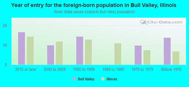 Year of entry for the foreign-born population in Bull Valley, Illinois