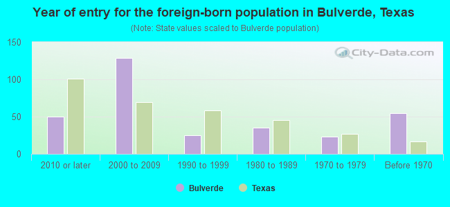 Year of entry for the foreign-born population in Bulverde, Texas