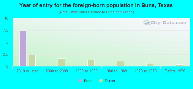 Year of entry for the foreign-born population in Buna, Texas