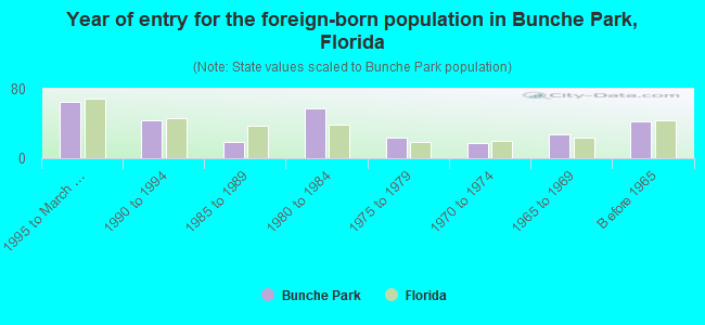 Year of entry for the foreign-born population in Bunche Park, Florida