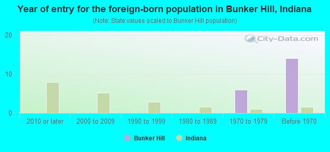 Year of entry for the foreign-born population in Bunker Hill, Indiana