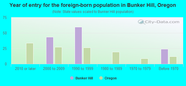 Year of entry for the foreign-born population in Bunker Hill, Oregon