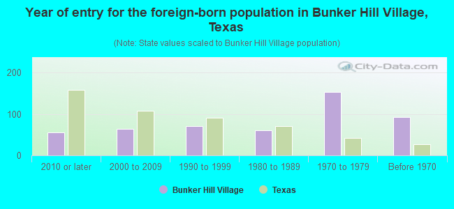 Year of entry for the foreign-born population in Bunker Hill Village, Texas