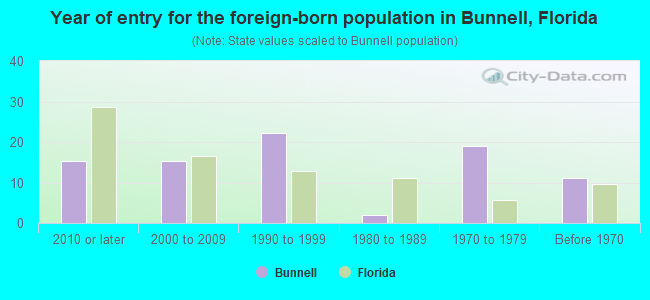 Year of entry for the foreign-born population in Bunnell, Florida