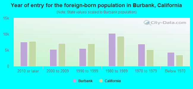 Year of entry for the foreign-born population in Burbank, California