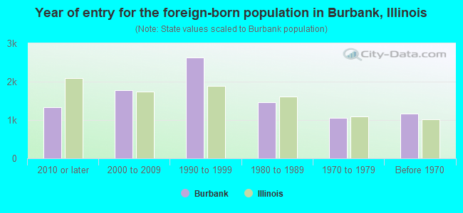 Year of entry for the foreign-born population in Burbank, Illinois