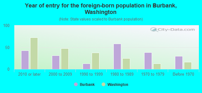 Year of entry for the foreign-born population in Burbank, Washington