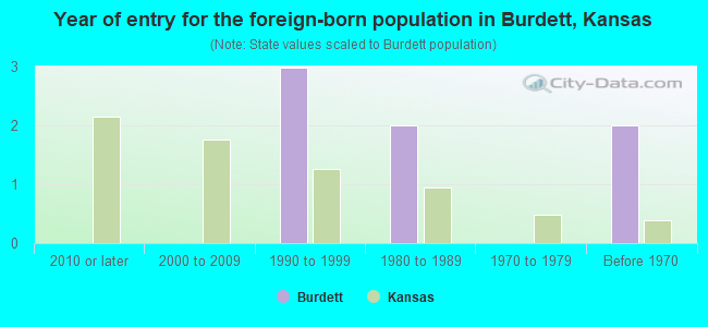 Year of entry for the foreign-born population in Burdett, Kansas