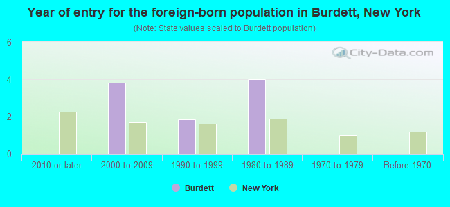 Year of entry for the foreign-born population in Burdett, New York
