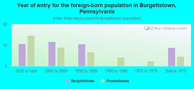 Year of entry for the foreign-born population in Burgettstown, Pennsylvania