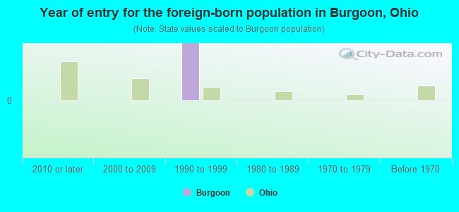 Year of entry for the foreign-born population in Burgoon, Ohio