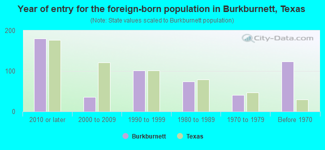 Year of entry for the foreign-born population in Burkburnett, Texas